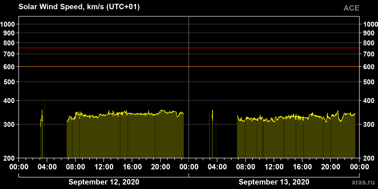 Solar wind speed