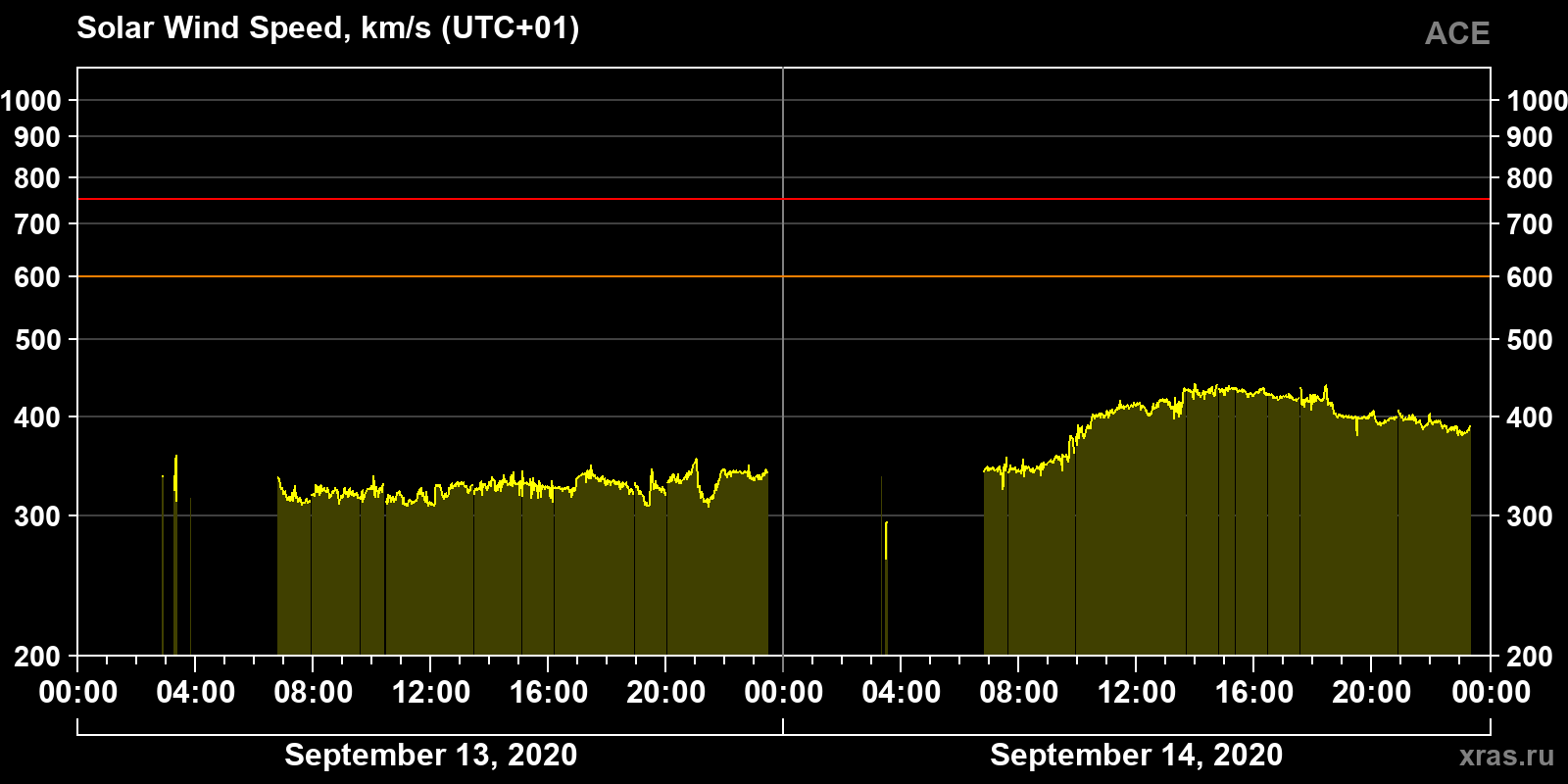 Solar wind speed