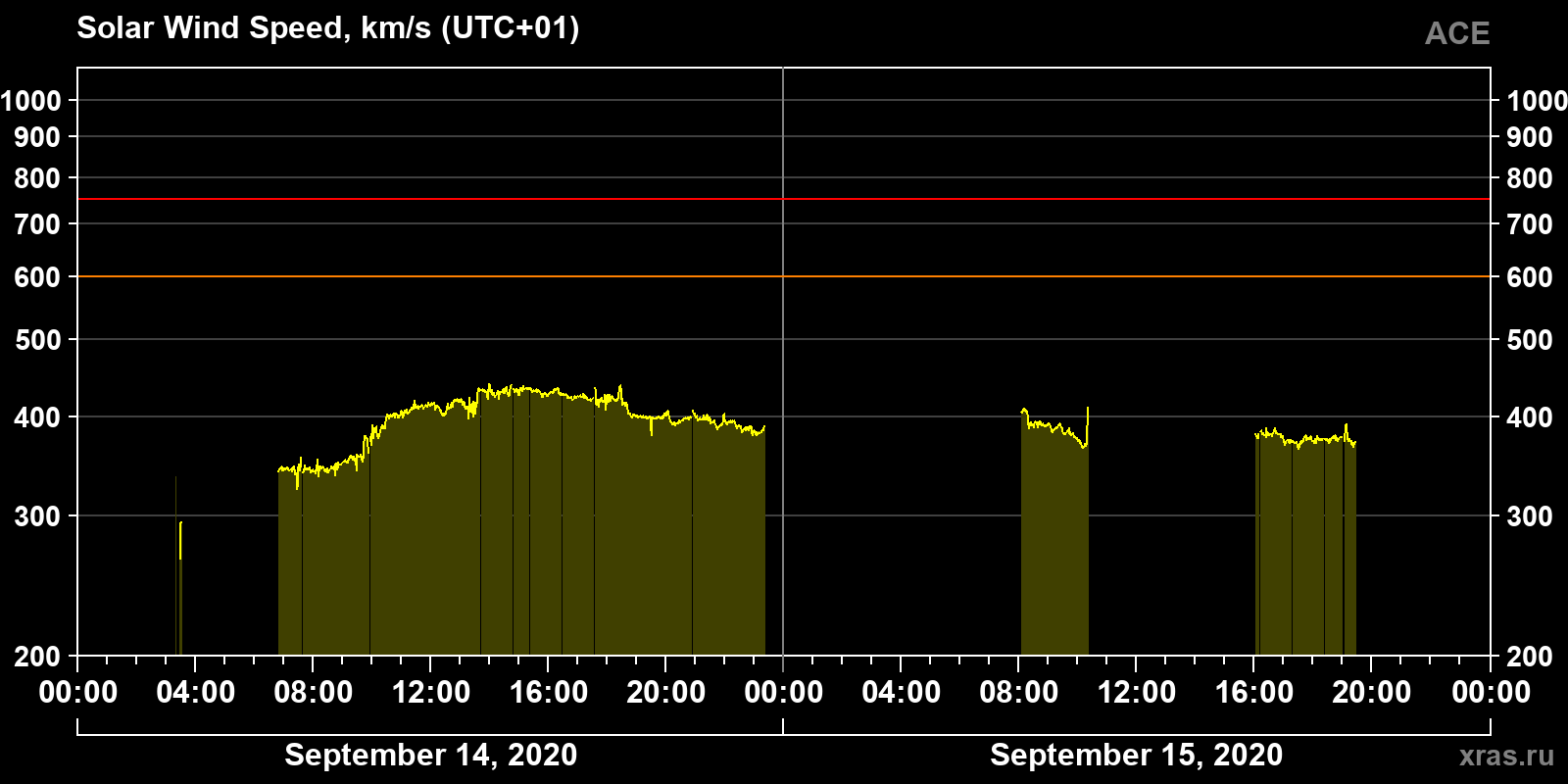 Solar wind speed