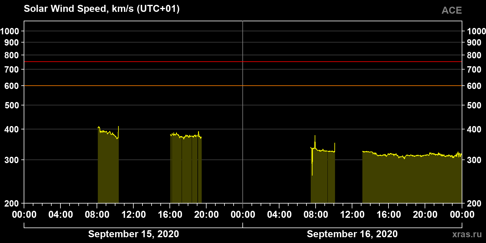 Solar wind speed