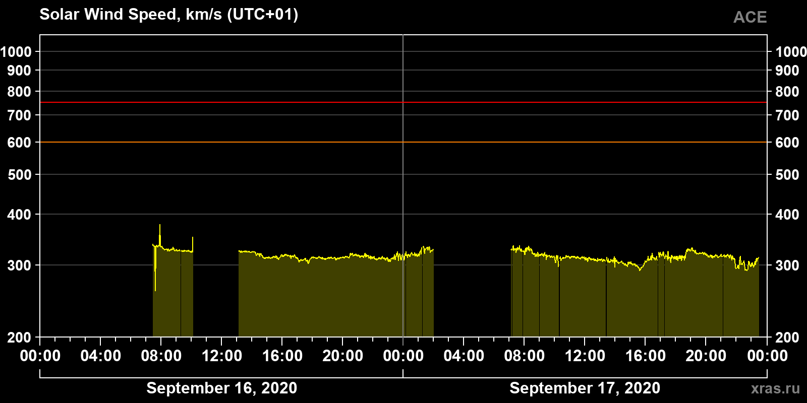 Solar wind speed
