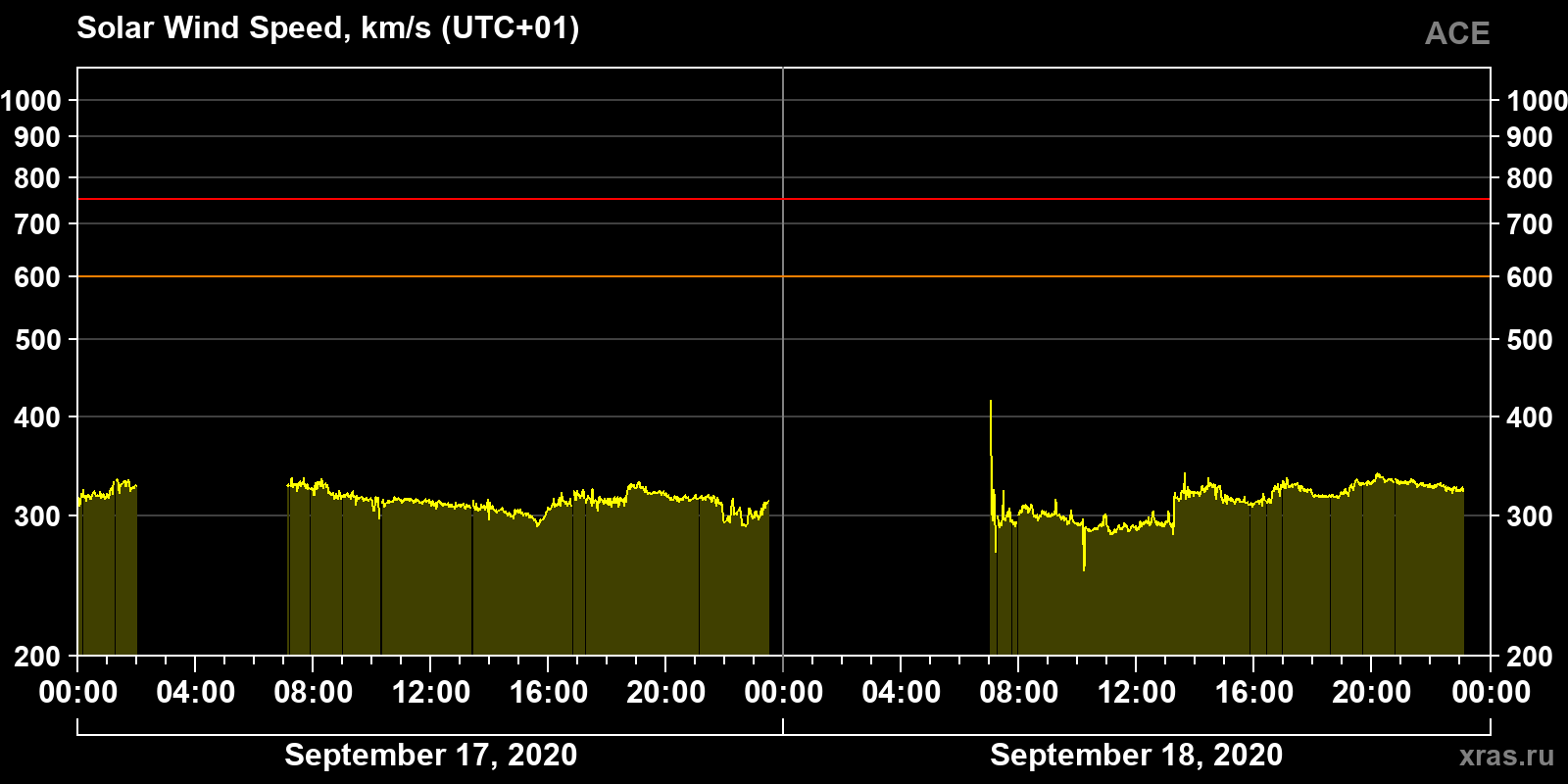 Solar wind speed