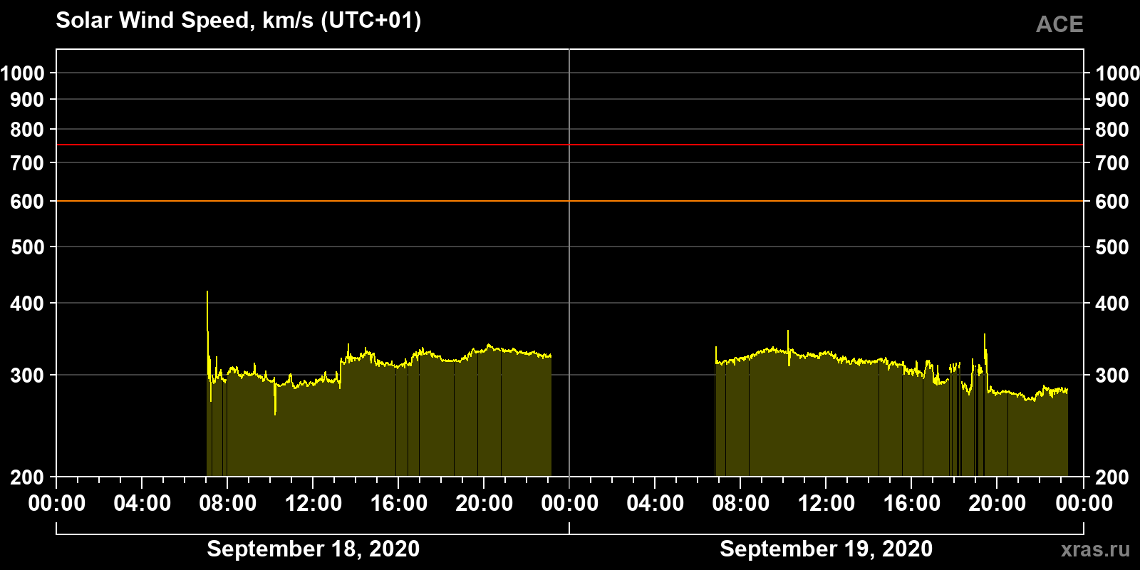 Solar wind speed