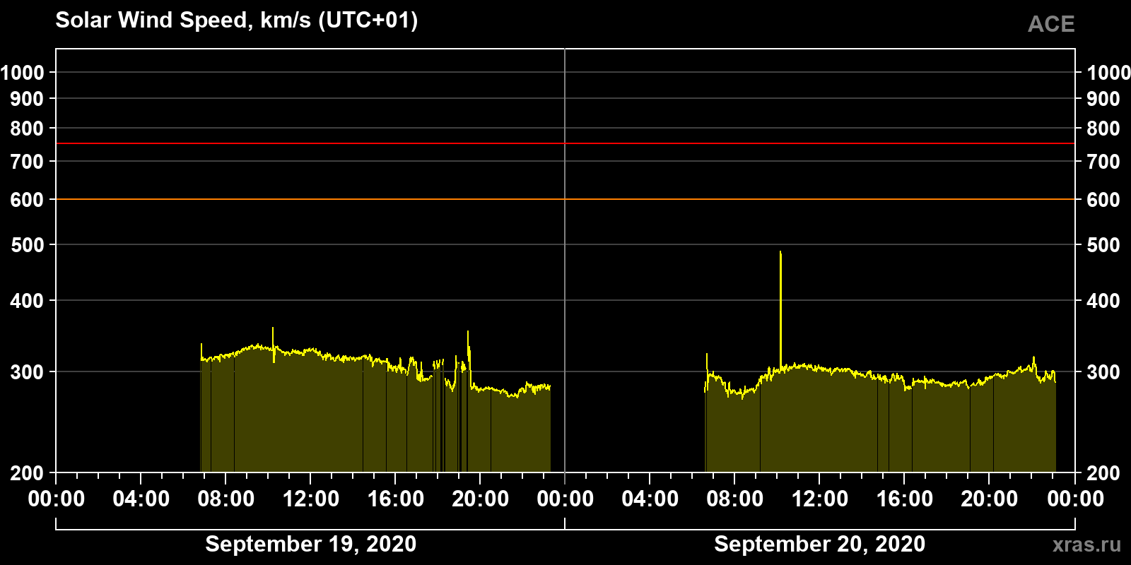 Solar wind speed