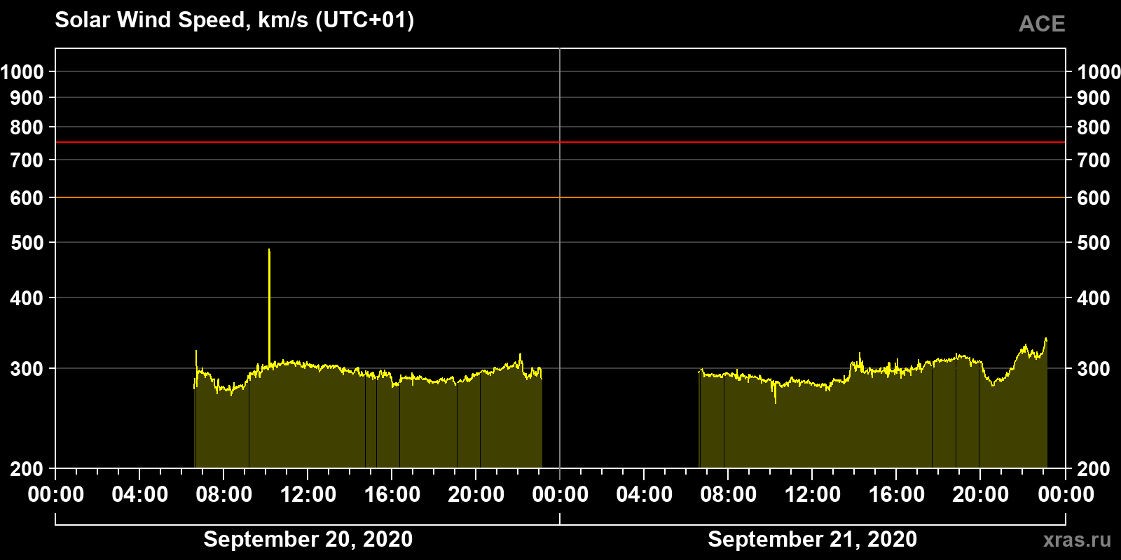 Solar wind speed