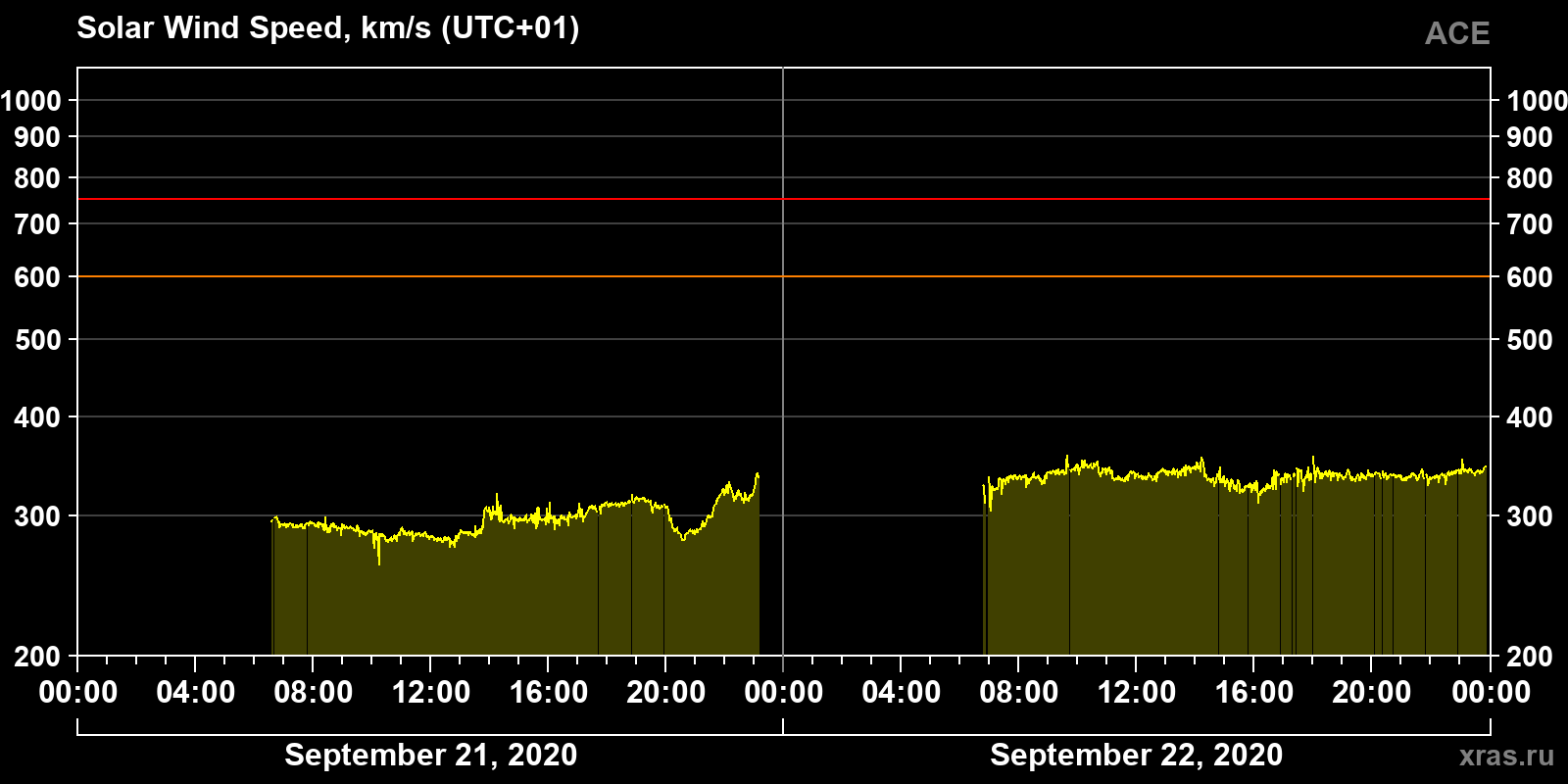 Solar wind speed