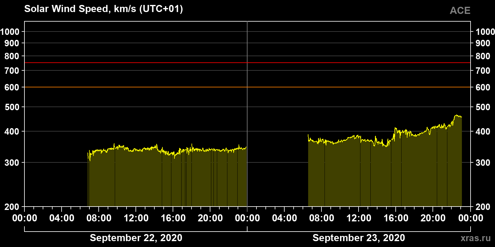 Solar wind speed