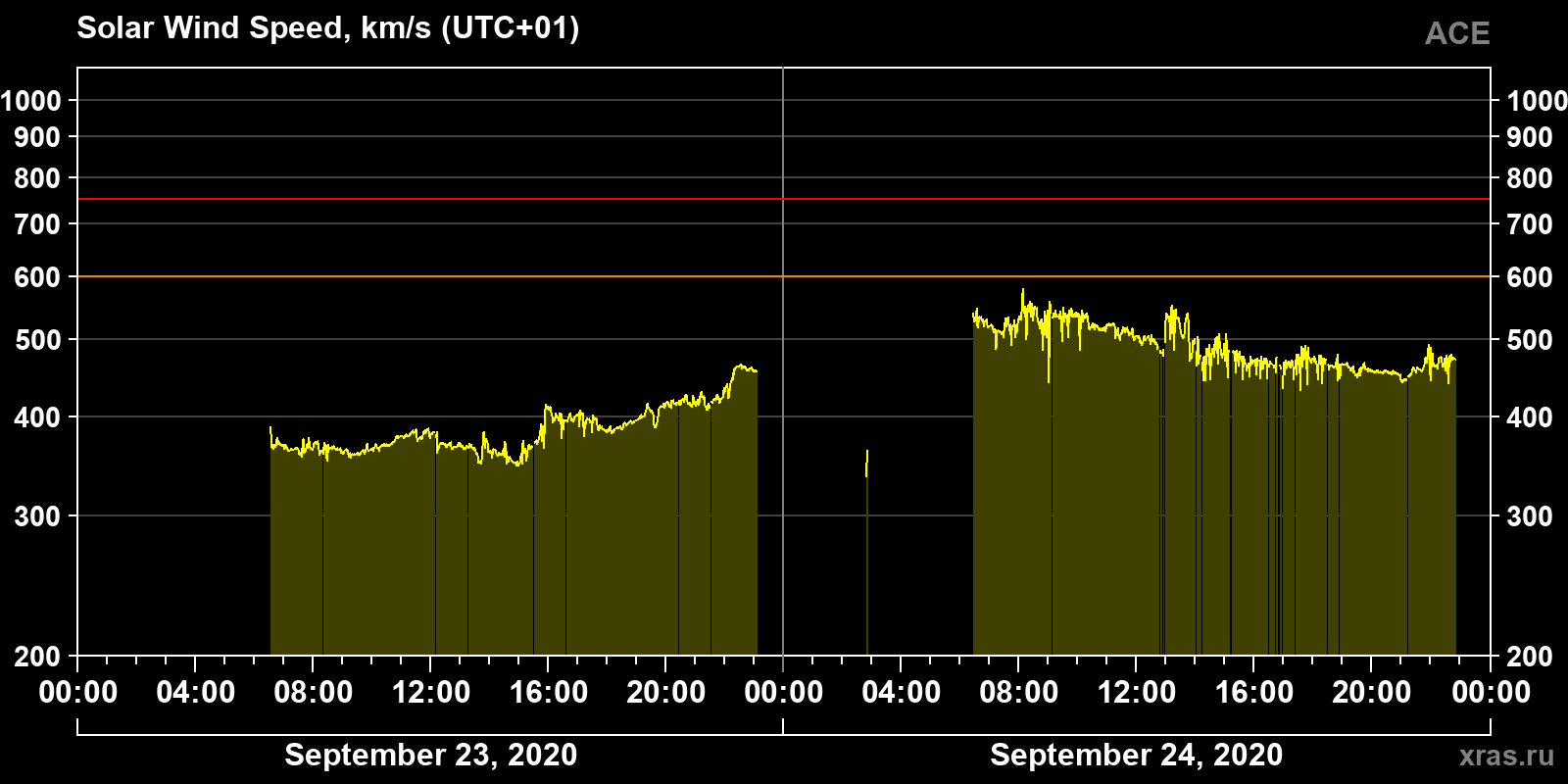 Solar wind speed