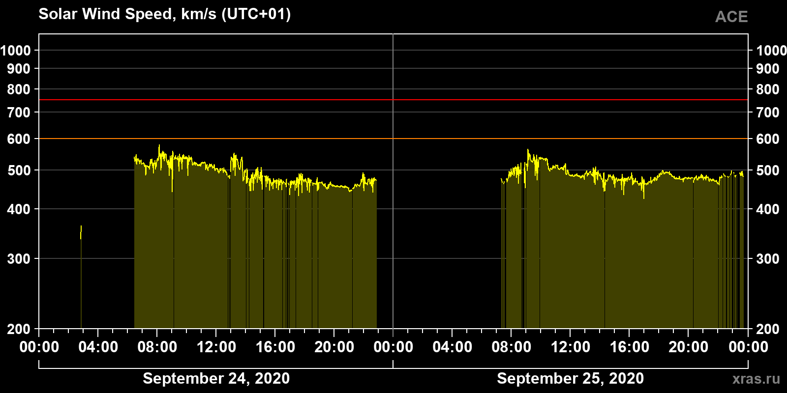 Solar wind speed