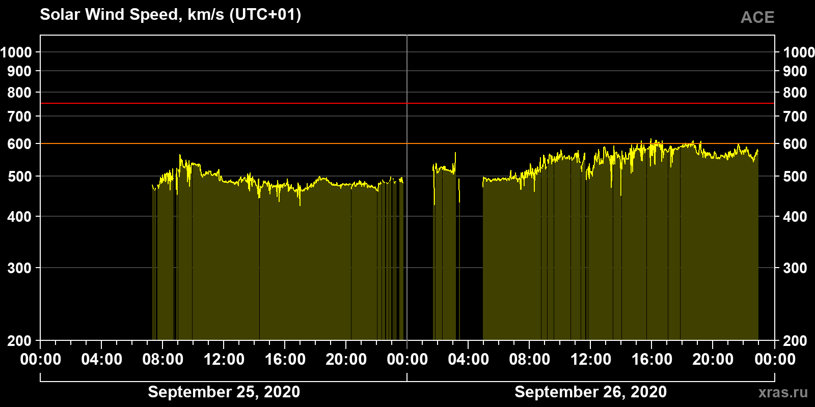 Solar wind speed