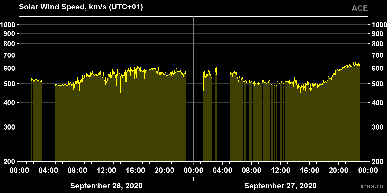 Solar wind speed