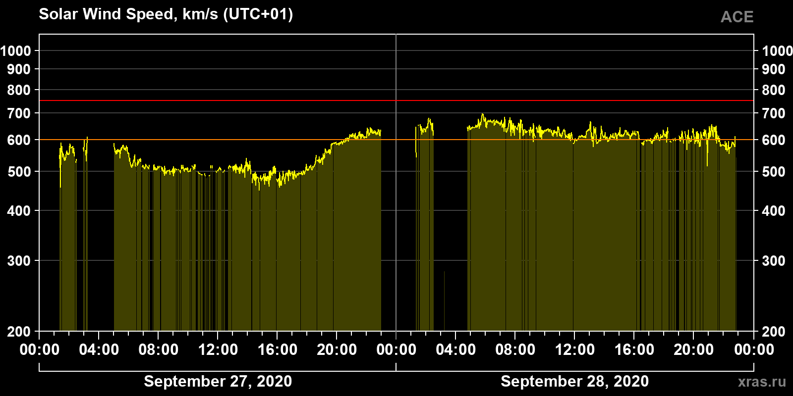 Solar wind speed