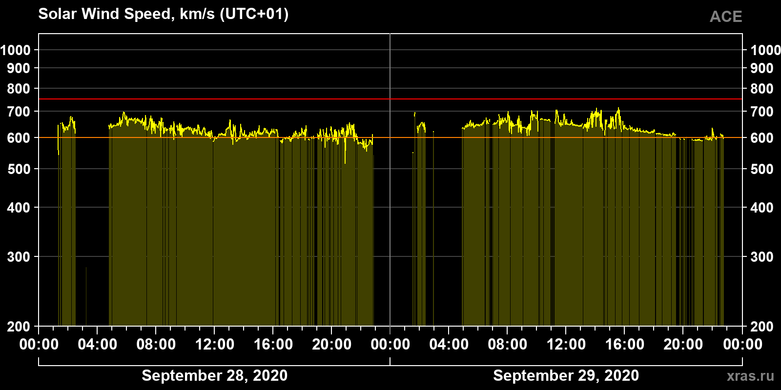Solar wind speed