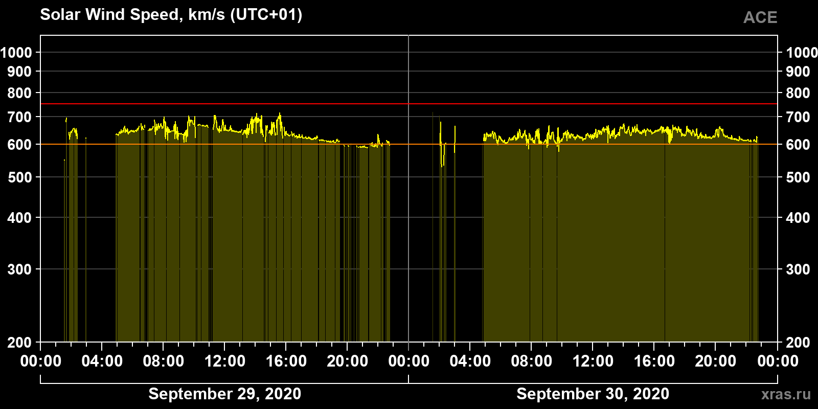 Solar wind speed
