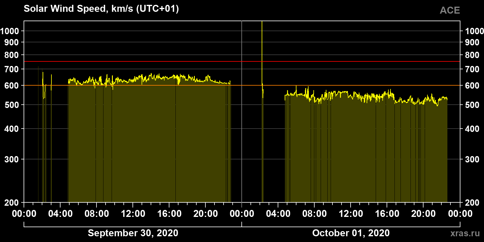Solar wind speed