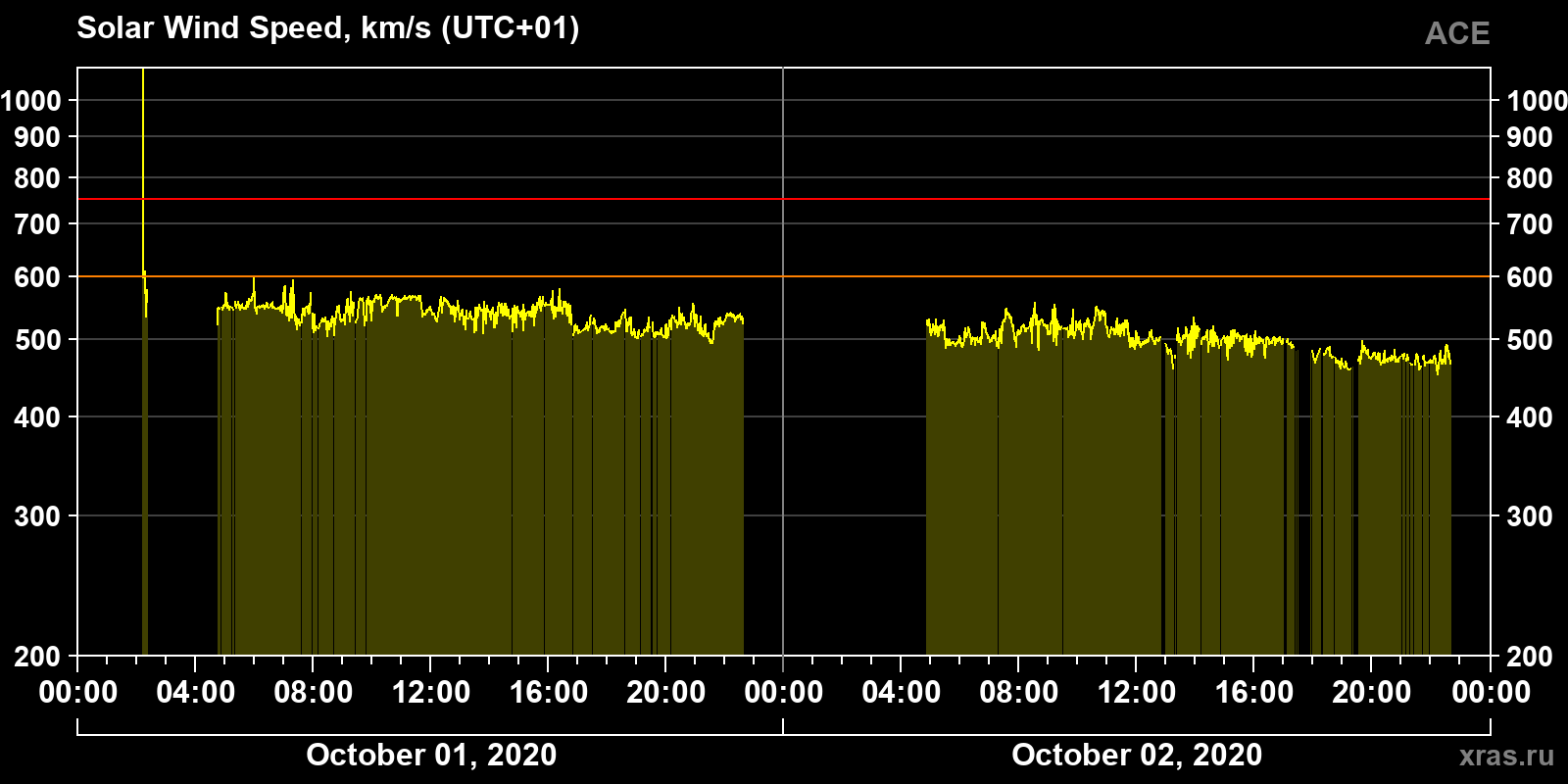 Solar wind speed