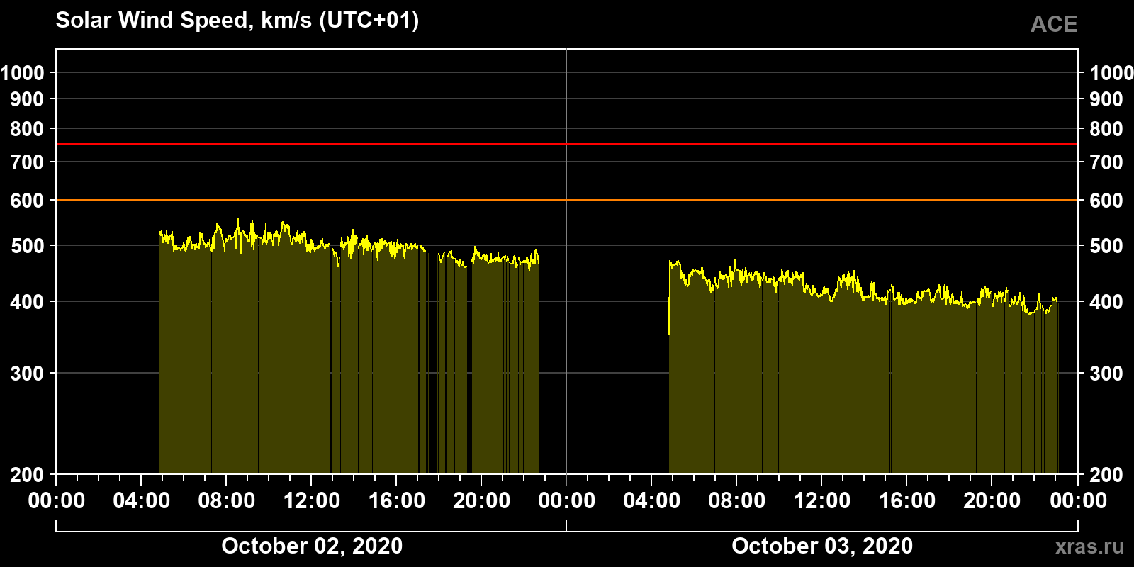 Solar wind speed