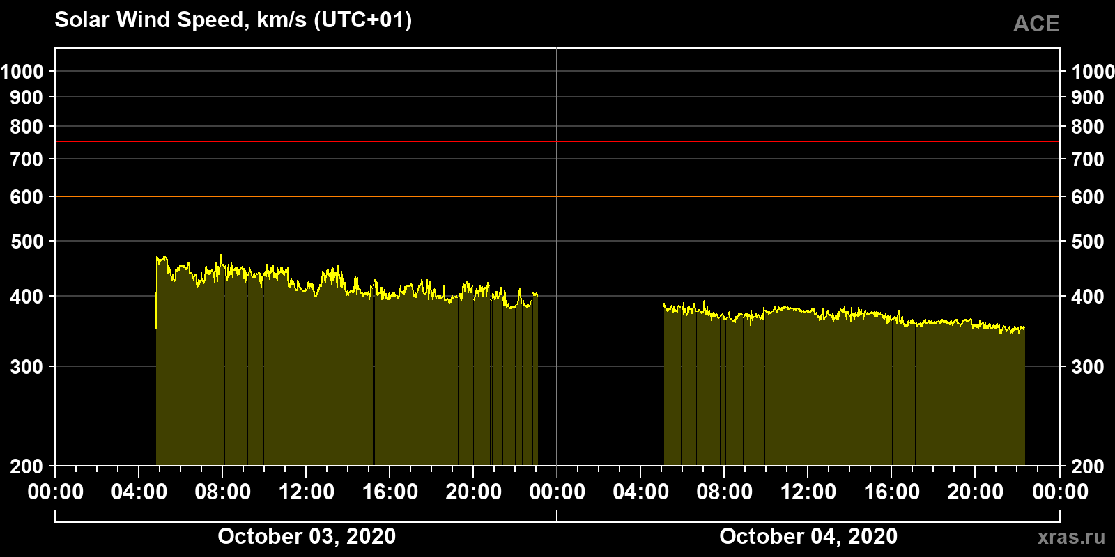 Solar wind speed