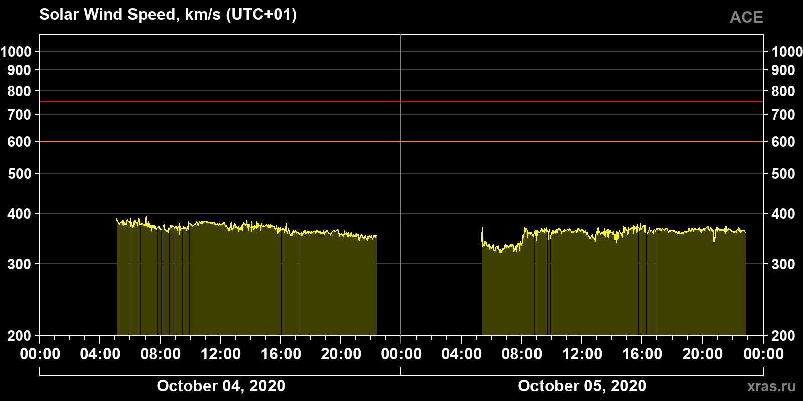Solar wind speed