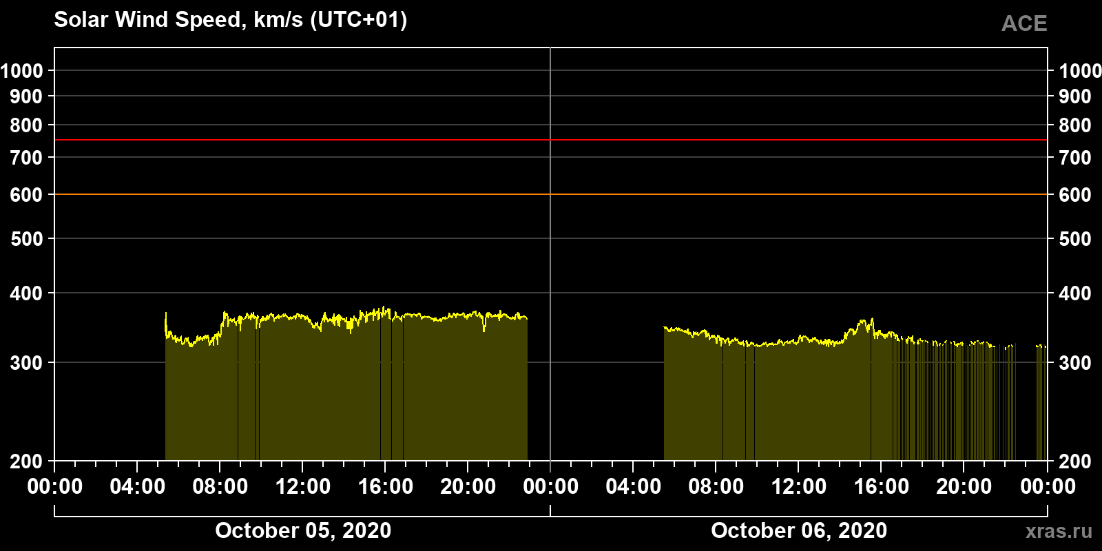 Solar wind speed