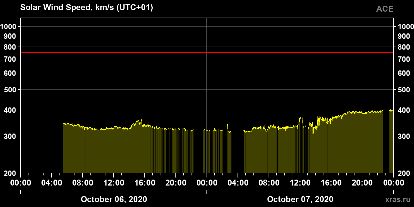 Solar wind speed