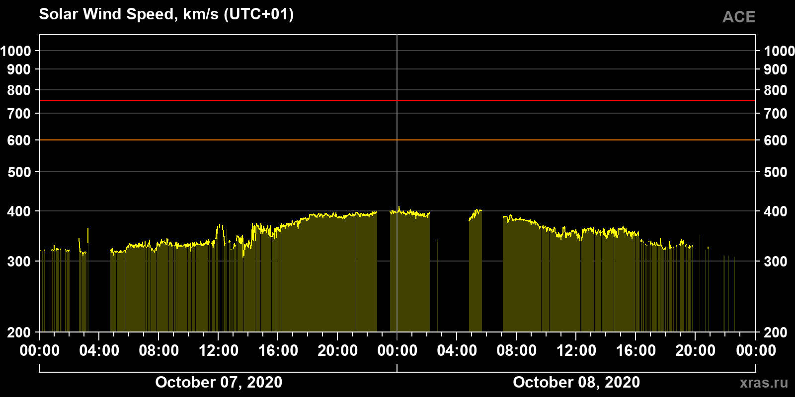 Solar wind speed