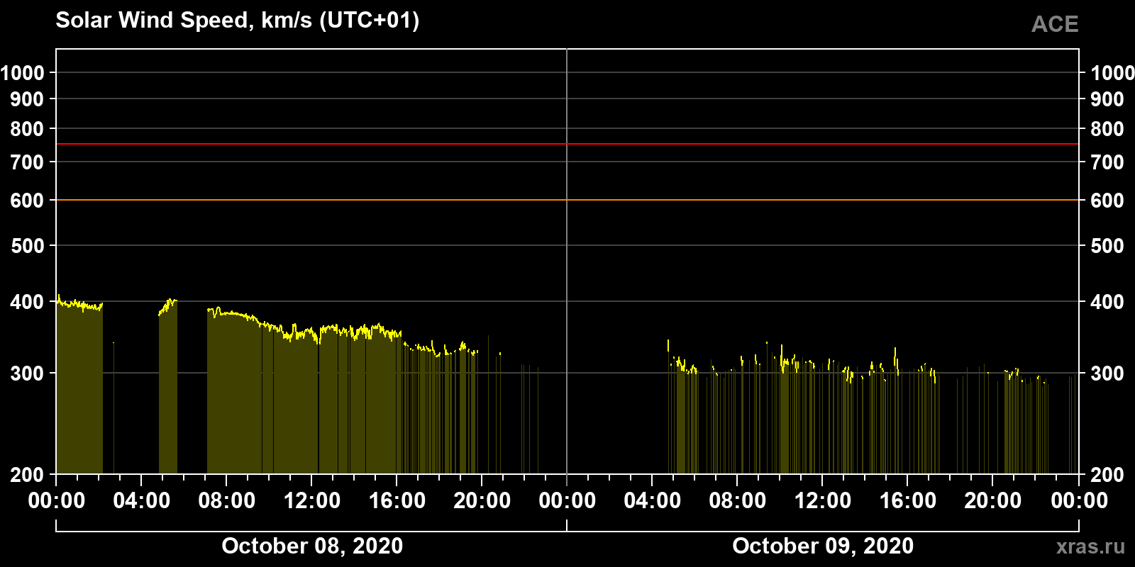 Solar wind speed