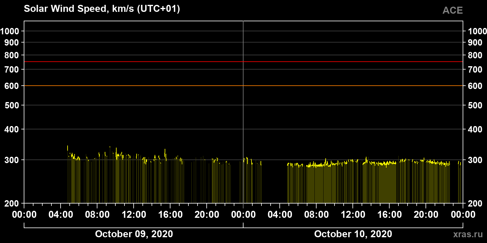 Solar wind speed
