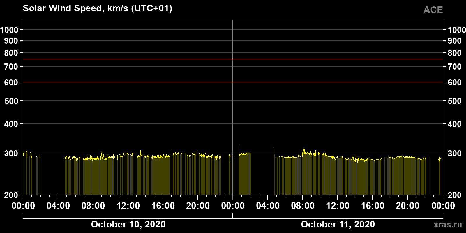 Solar wind speed