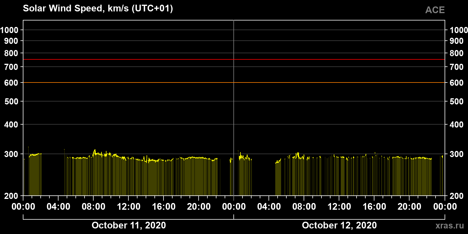 Solar wind speed