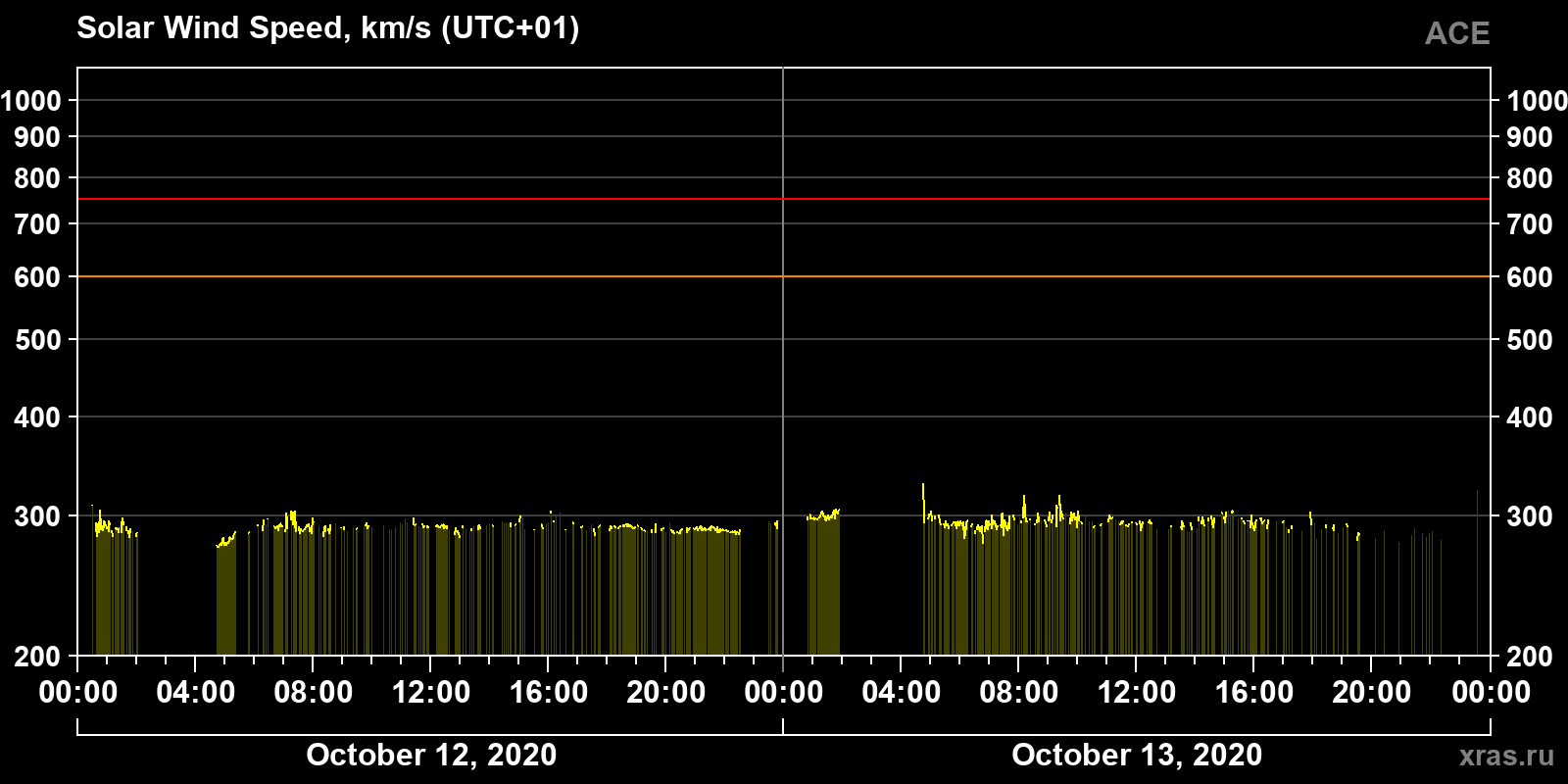 Solar wind speed