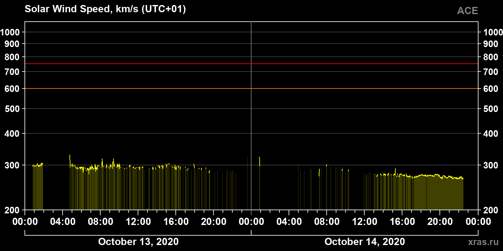 Solar wind speed