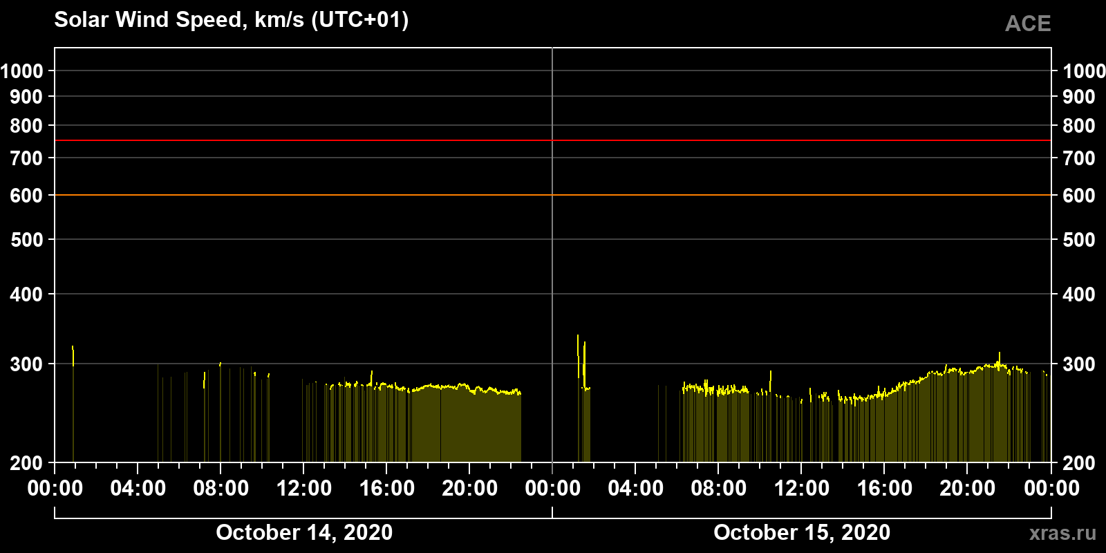 Solar wind speed