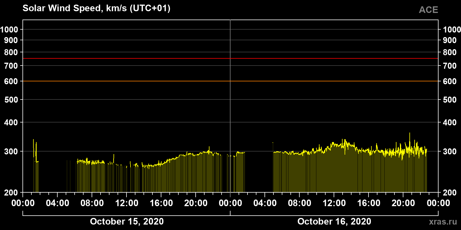 Solar wind speed