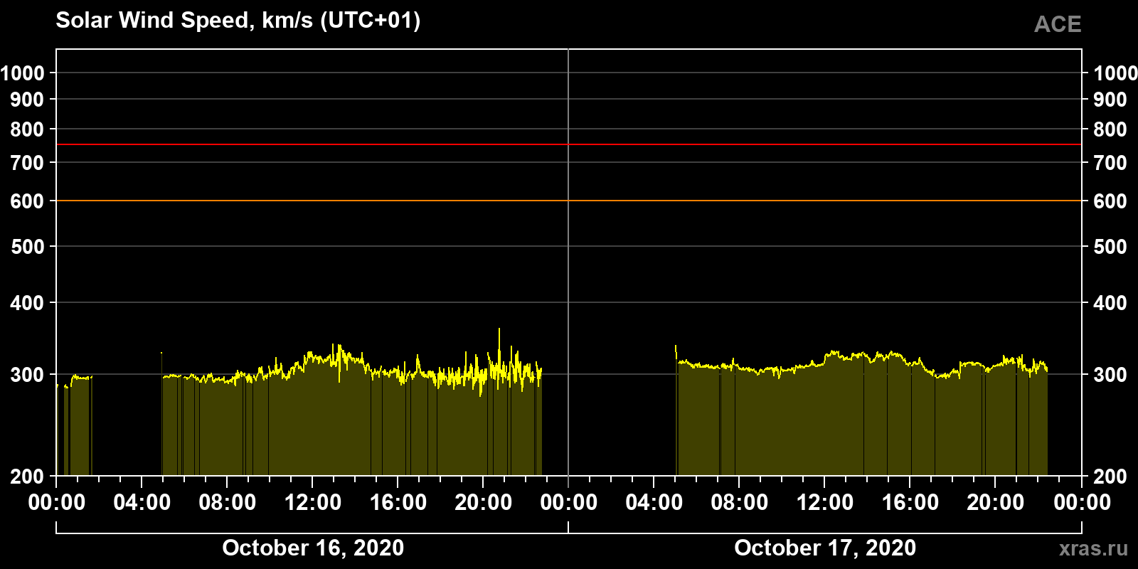 Solar wind speed