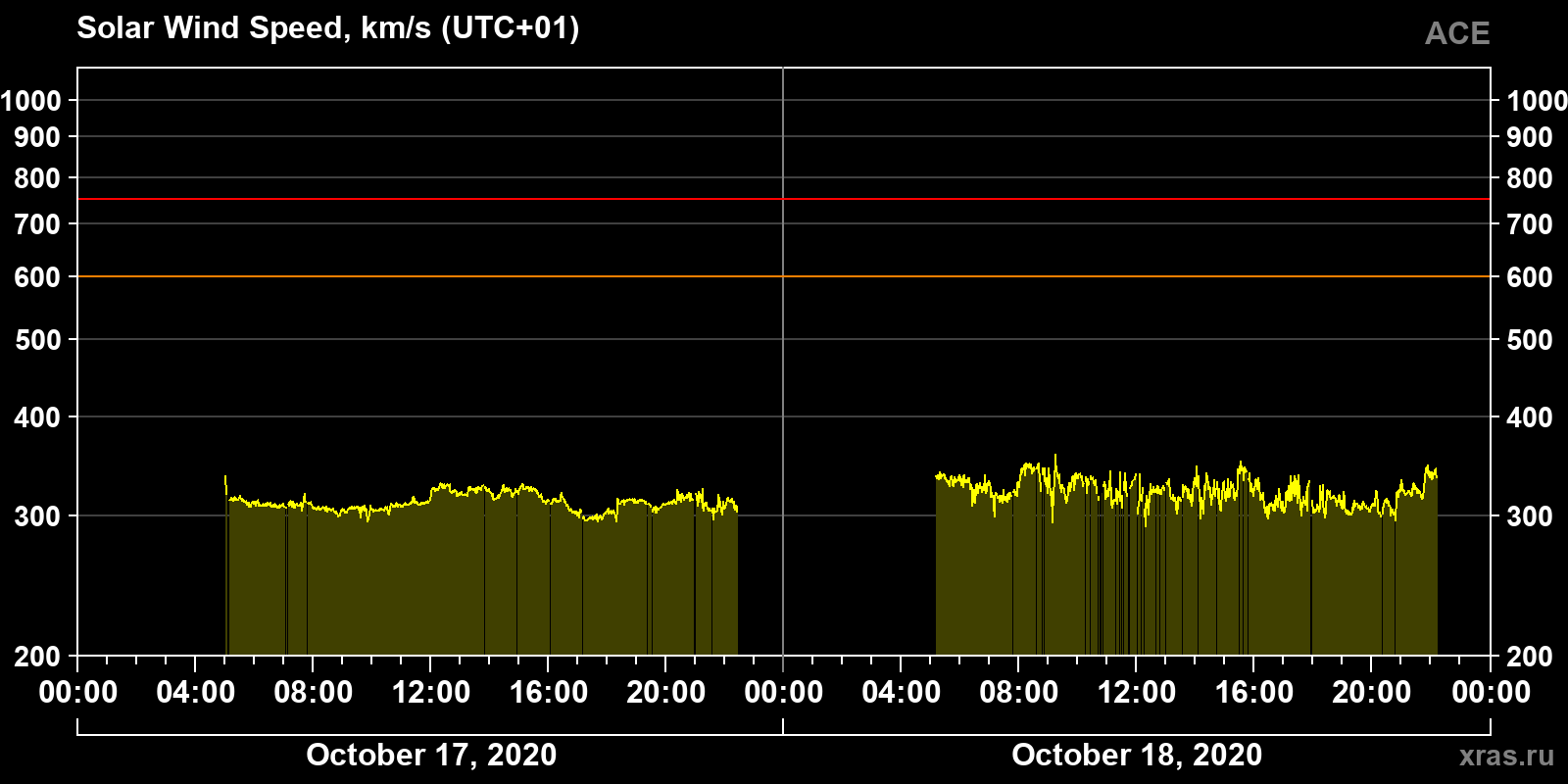 Solar wind speed