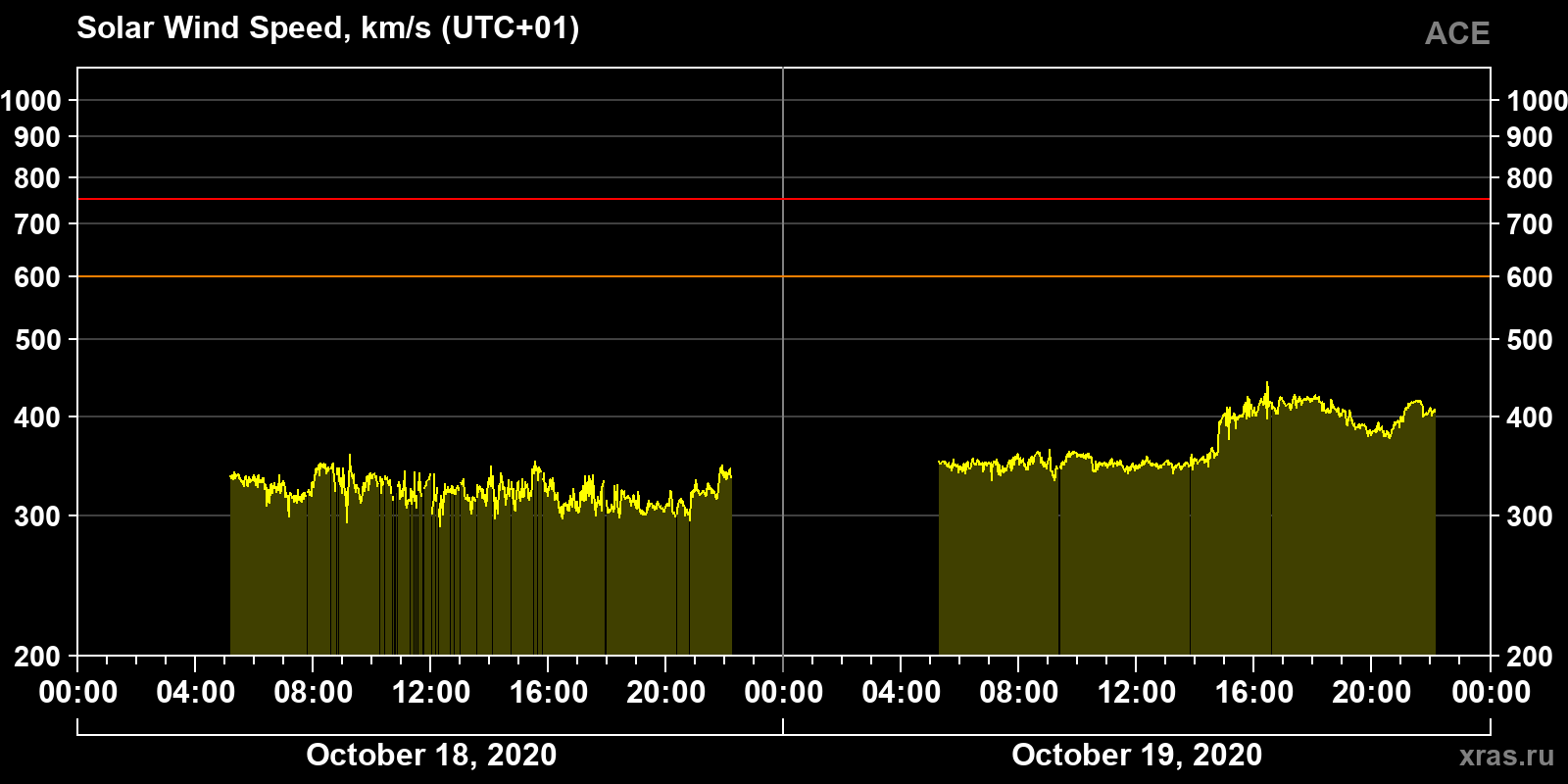 Solar wind speed