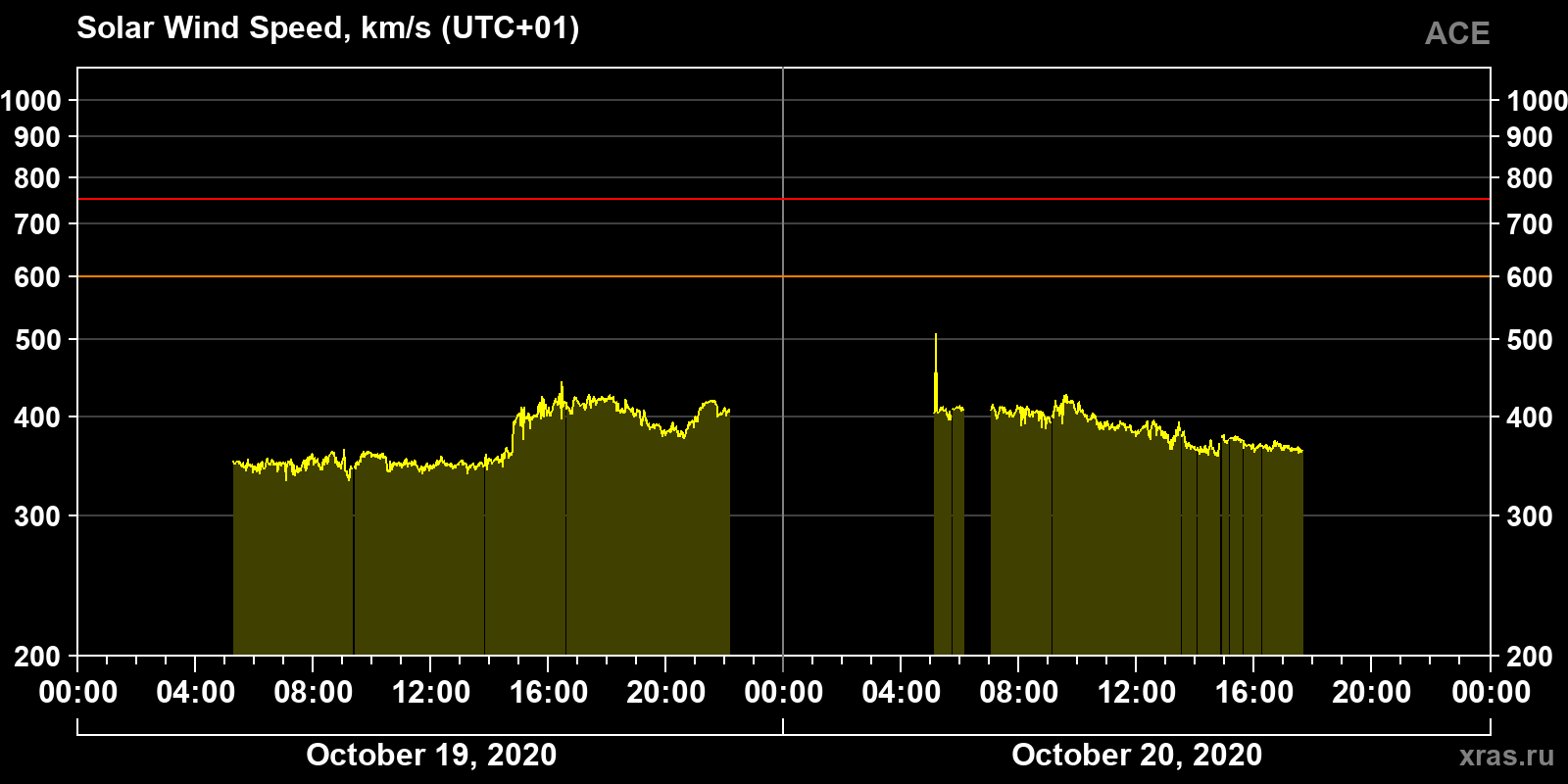 Solar wind speed