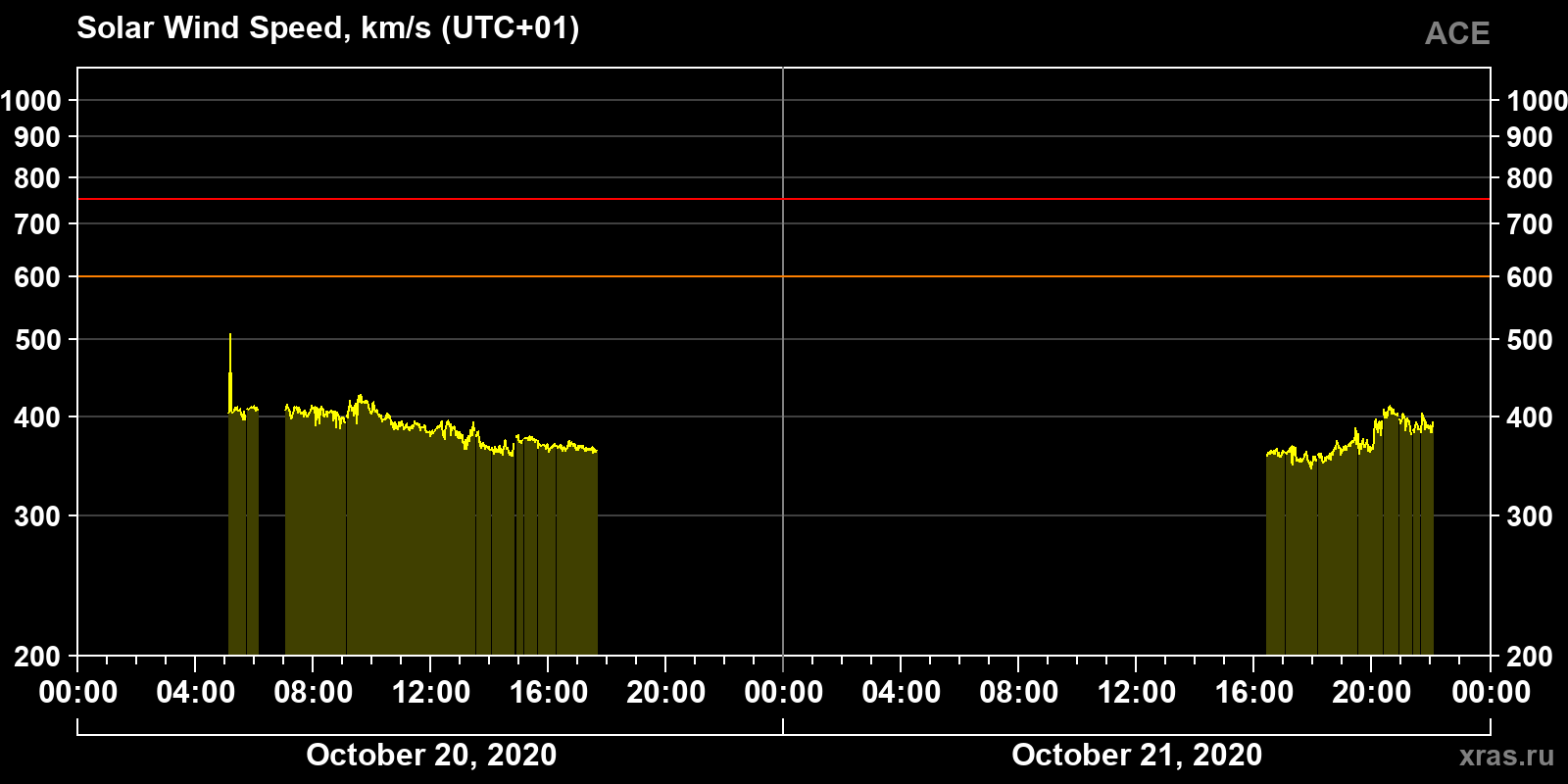 Solar wind speed