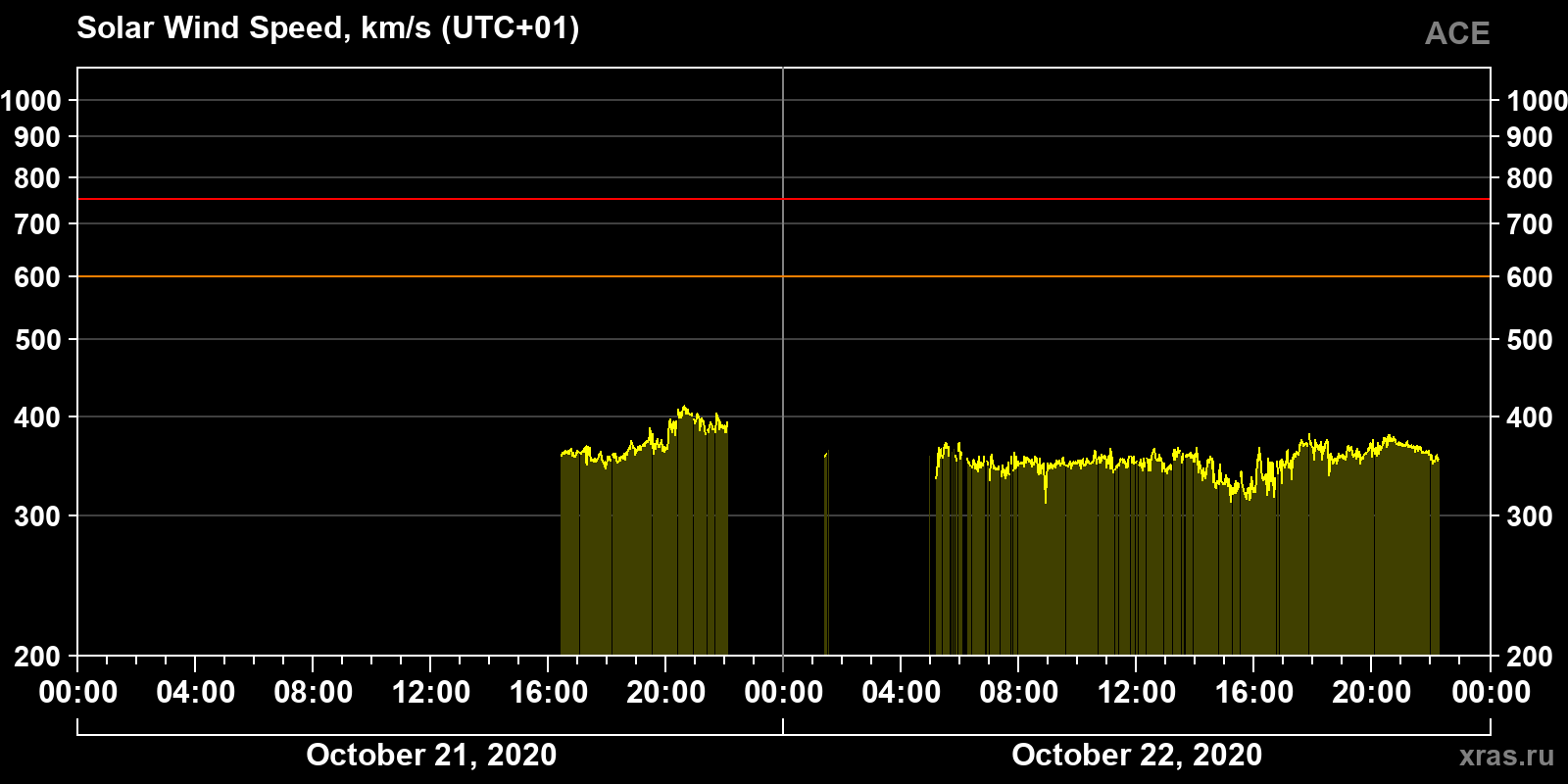 Solar wind speed
