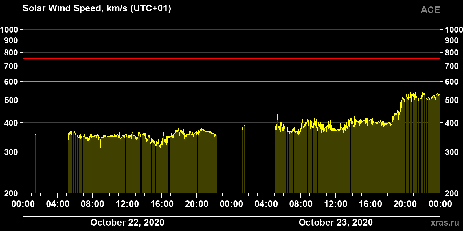 Solar wind speed
