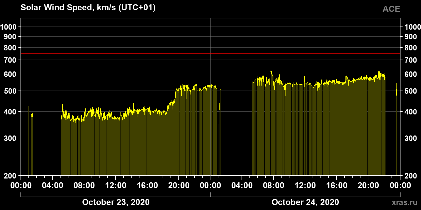 Solar wind speed