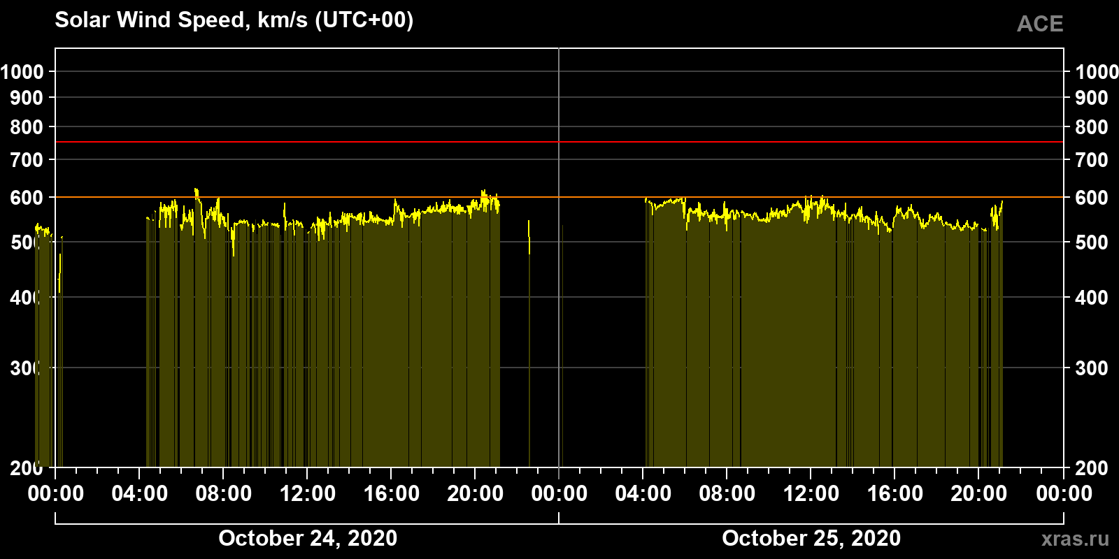 Solar wind speed