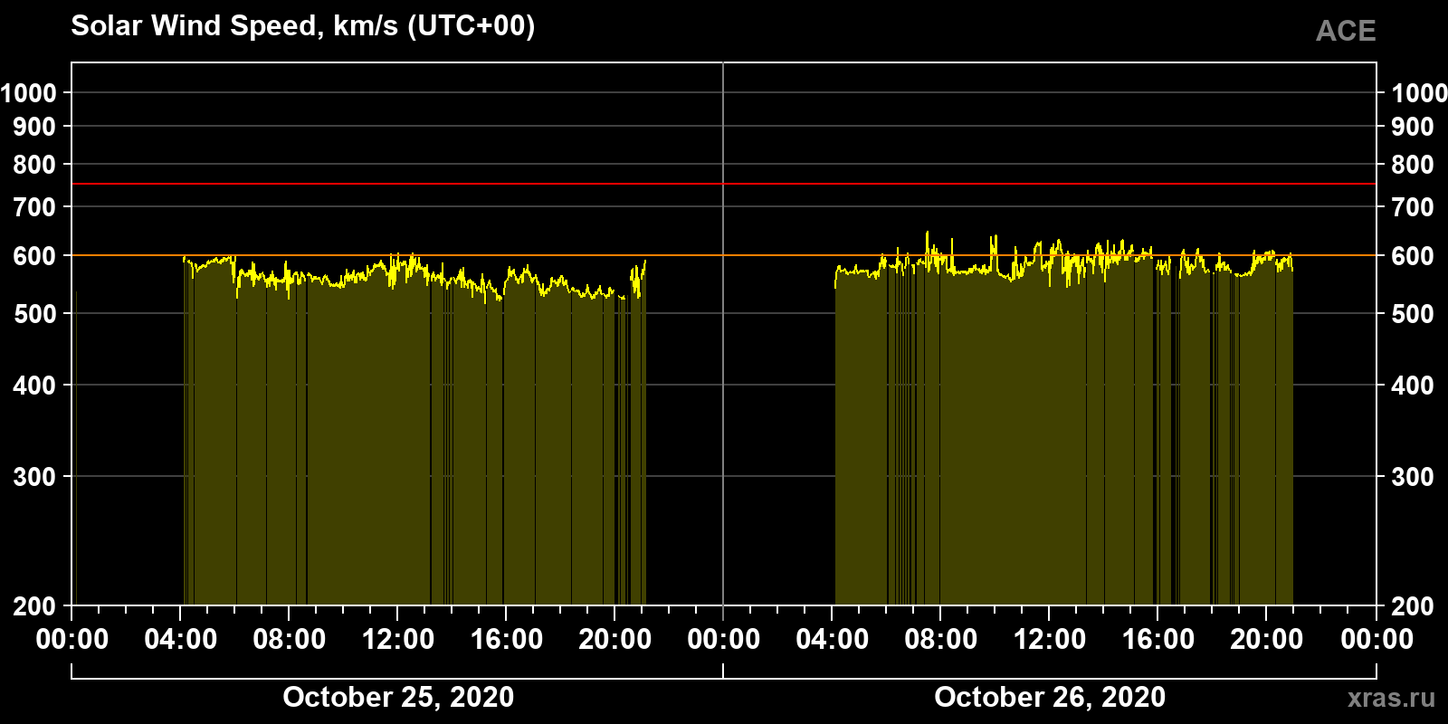 Solar wind speed