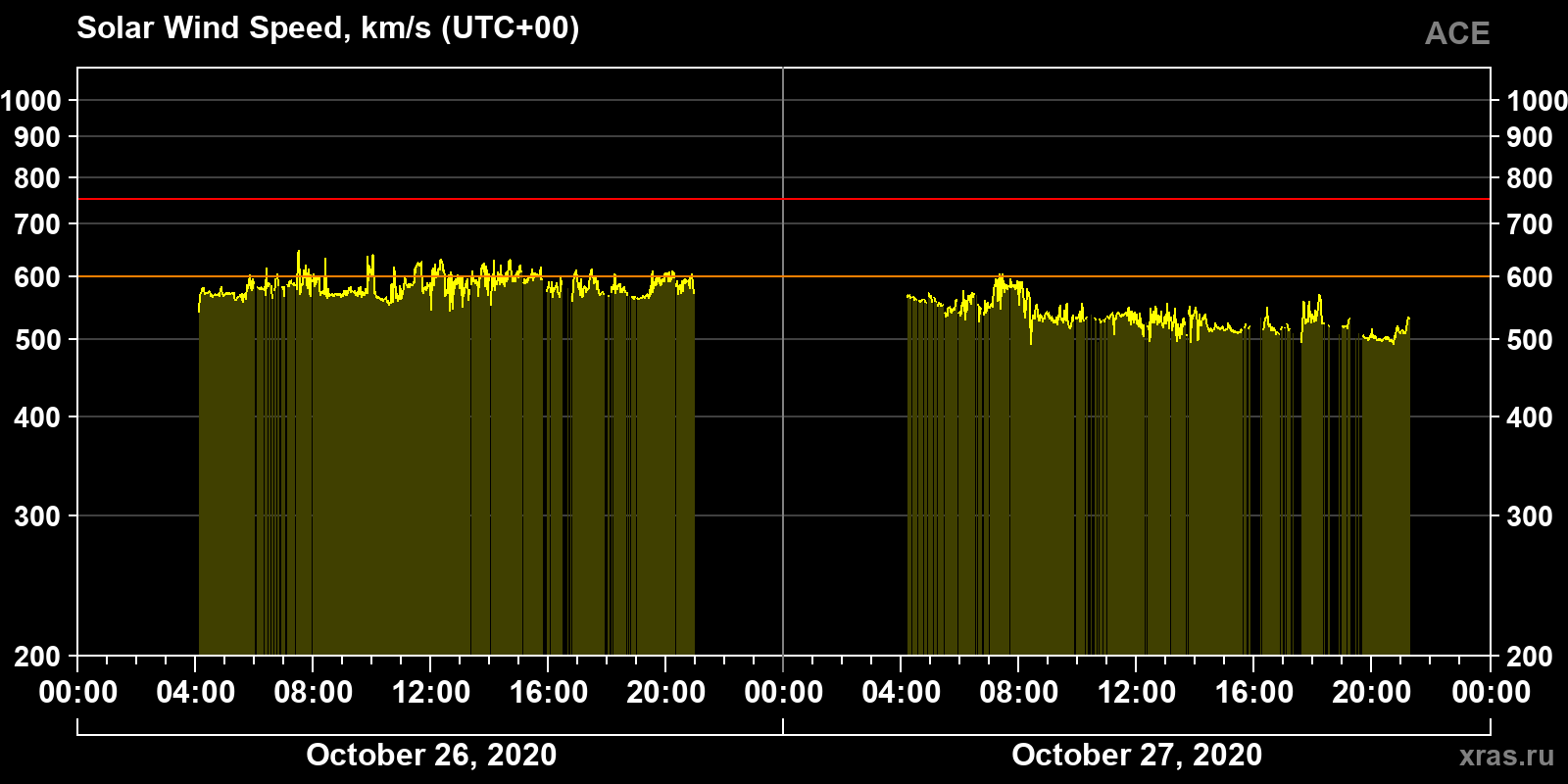 Solar wind speed