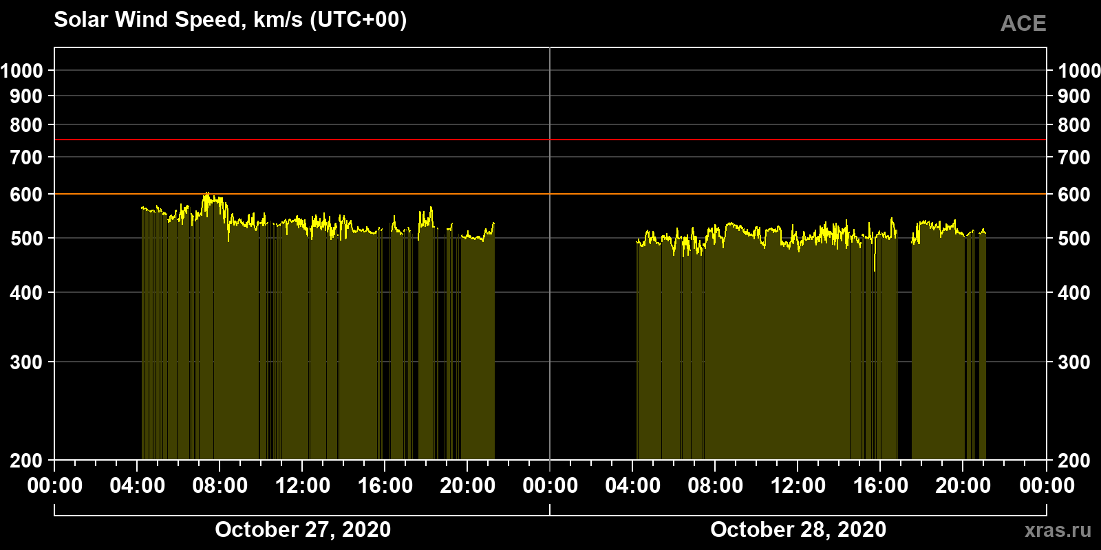 Solar wind speed