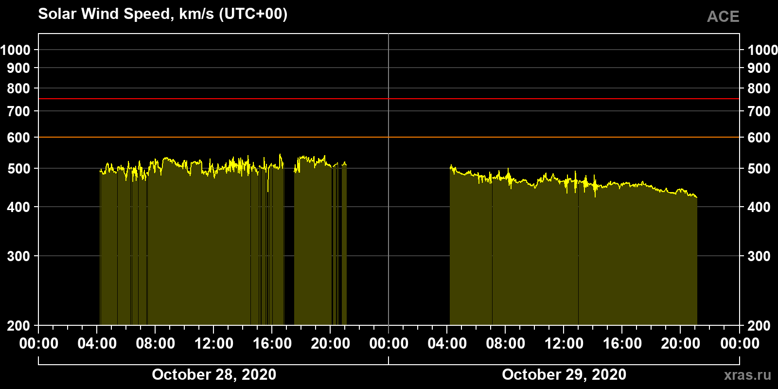Solar wind speed