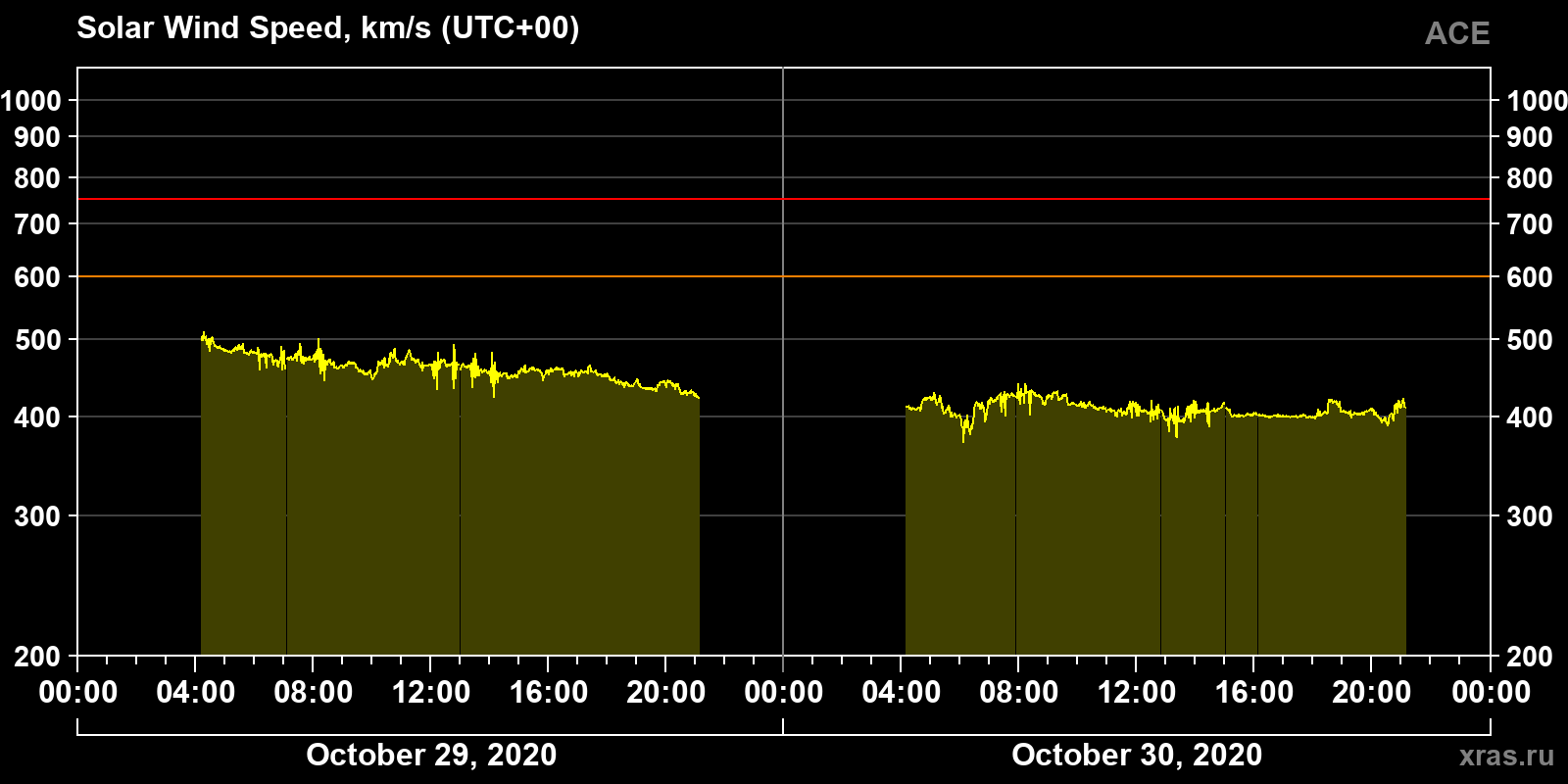 Solar wind speed
