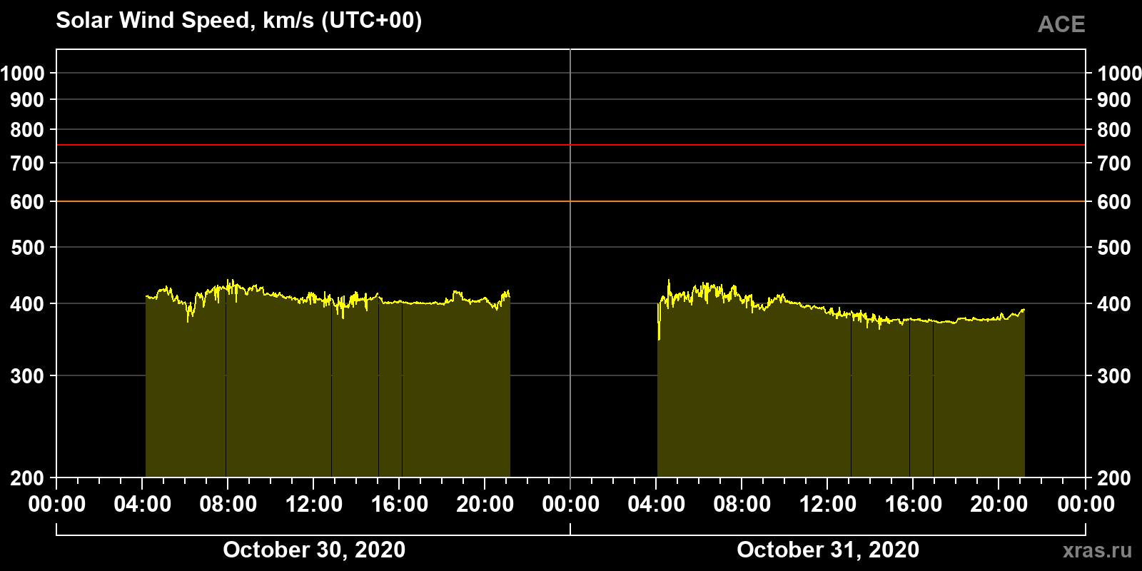 Solar wind speed