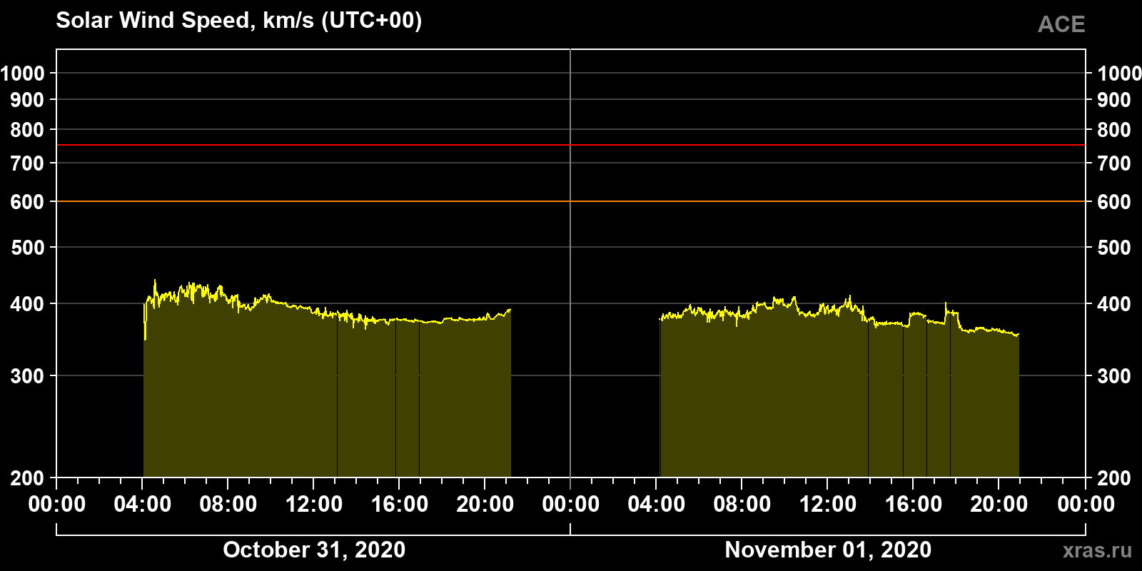 Solar wind speed